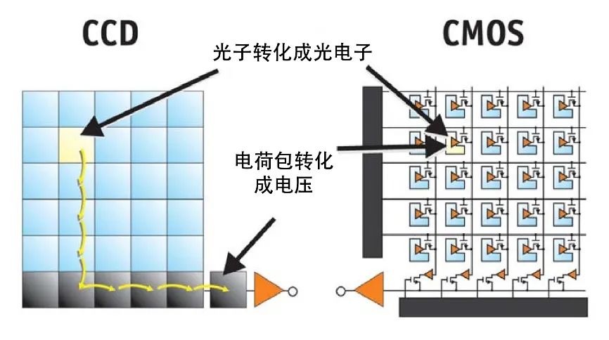 带你认识CCD、EMCCD、CMOS和sCMOS 行业新闻 第5张