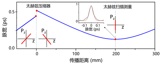 超快科学 | 太赫兹增强的超快电子衍射技术 行业新闻 第3张