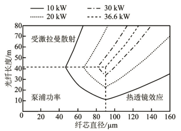 高功率热潮之下，光纤激光器还有哪些创新点？ 行业新闻 第2张