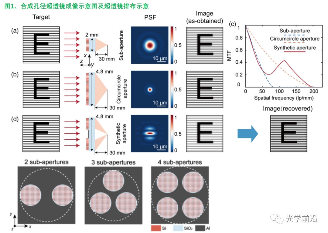 合成孔径超透镜 行业新闻 第2张