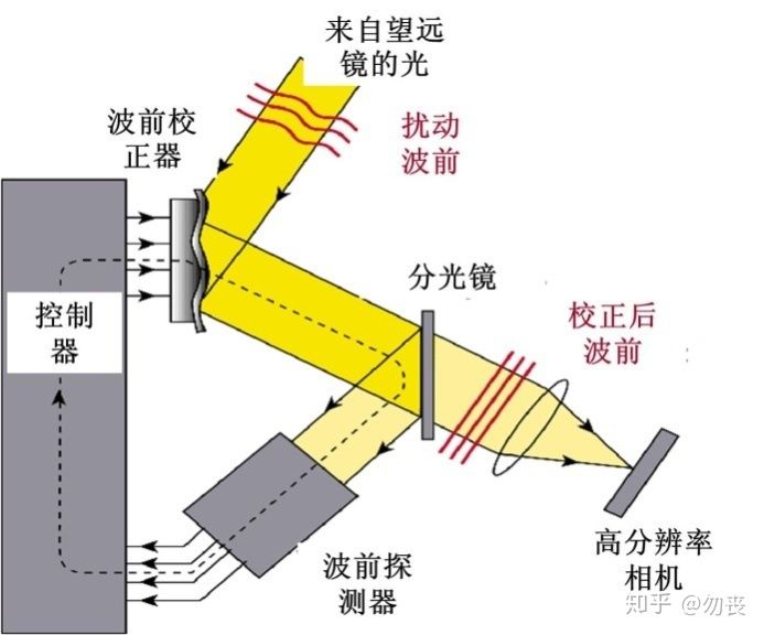 自适应光学技术简介，什么是自适应光学 行业新闻 第2张