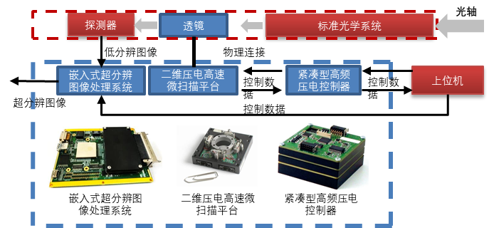 光电系统性能的倍增器：高速微扫描超分辨技术 行业新闻 第8张