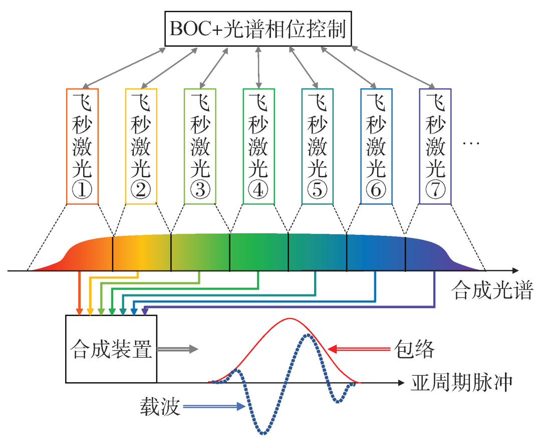 阿秒精度的定时控制与前沿应用 行业新闻 第7张