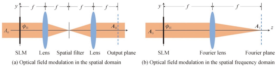 基于液晶空间光调制器的光场调控技术及应用进展（姚保利研究员团队） 行业新闻 第3张
