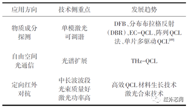 量子级联激光器及其应用的研究进展 行业新闻 第4张