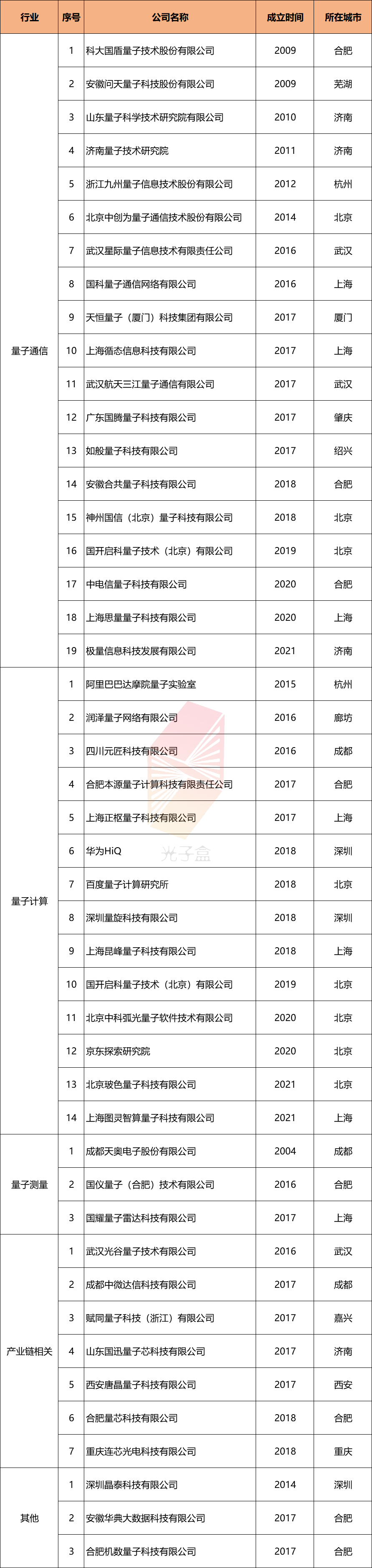 国内量子科技公司全览（2021更新版） 行业新闻 第1张