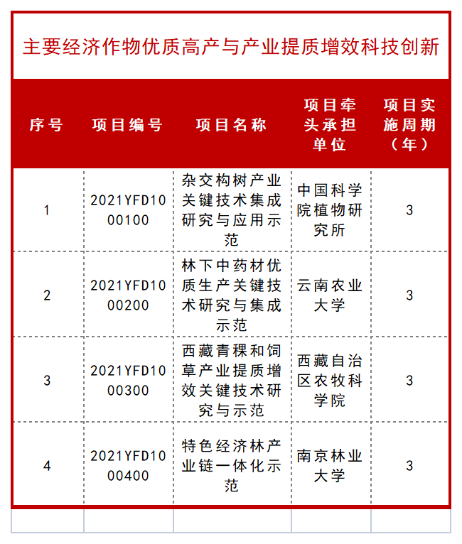 科技部公布一批 “十四五” 重点专项立项项目！ 行业新闻 第2张