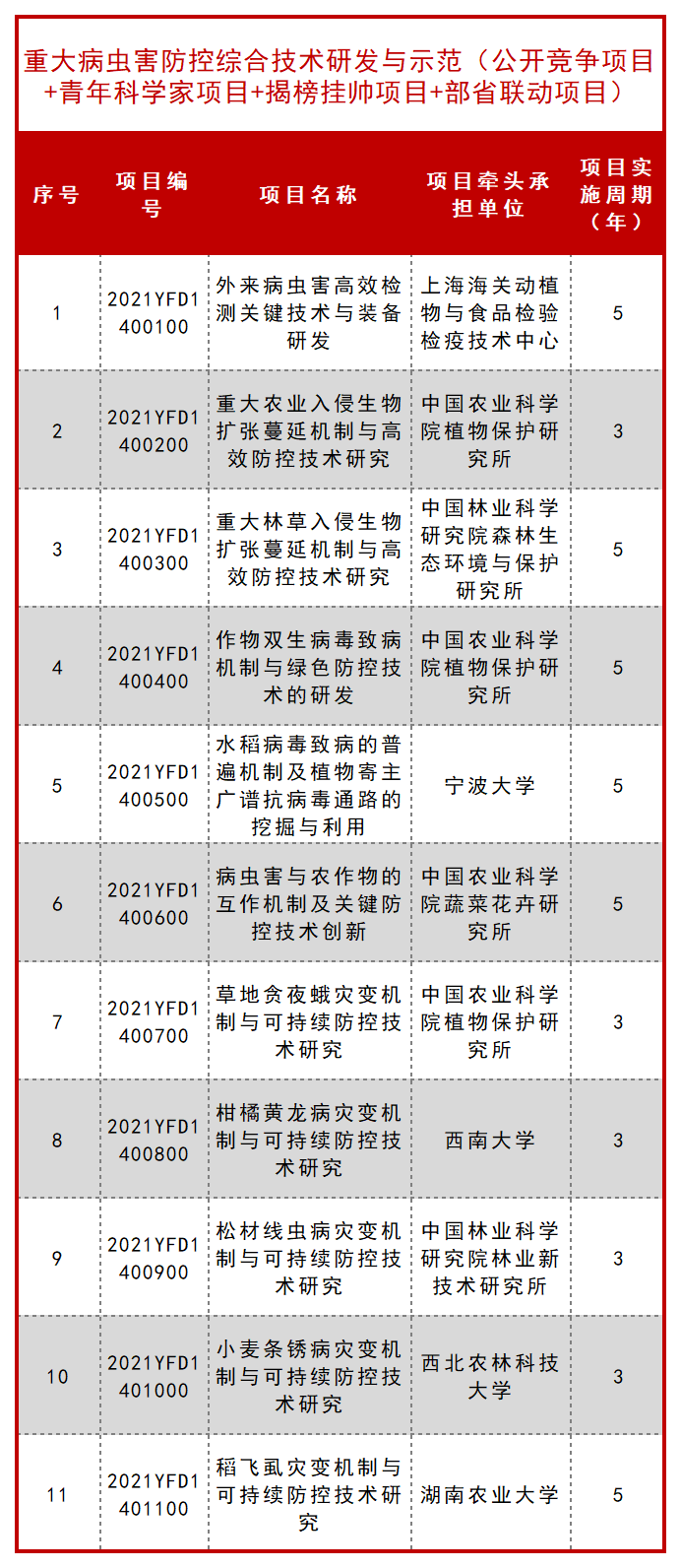 科技部公布一批 “十四五” 重点专项立项项目！ 行业新闻 第17张