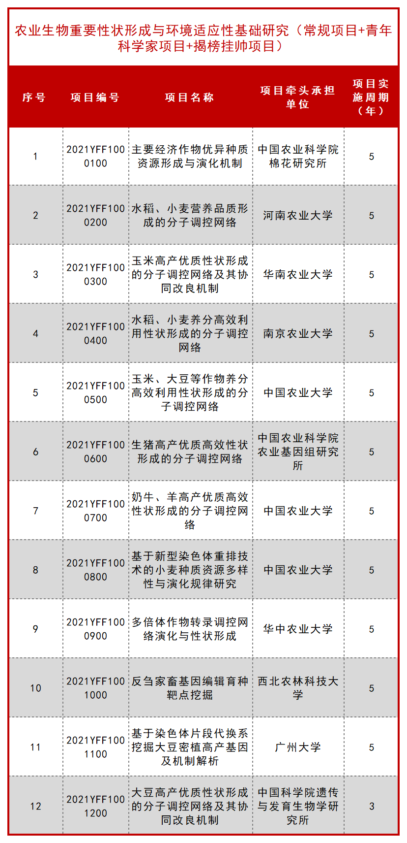 科技部公布一批 “十四五” 重点专项立项项目！ 行业新闻 第19张