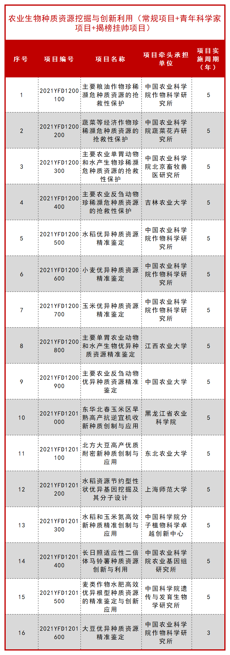 科技部公布一批 “十四五” 重点专项立项项目！ 行业新闻 第20张