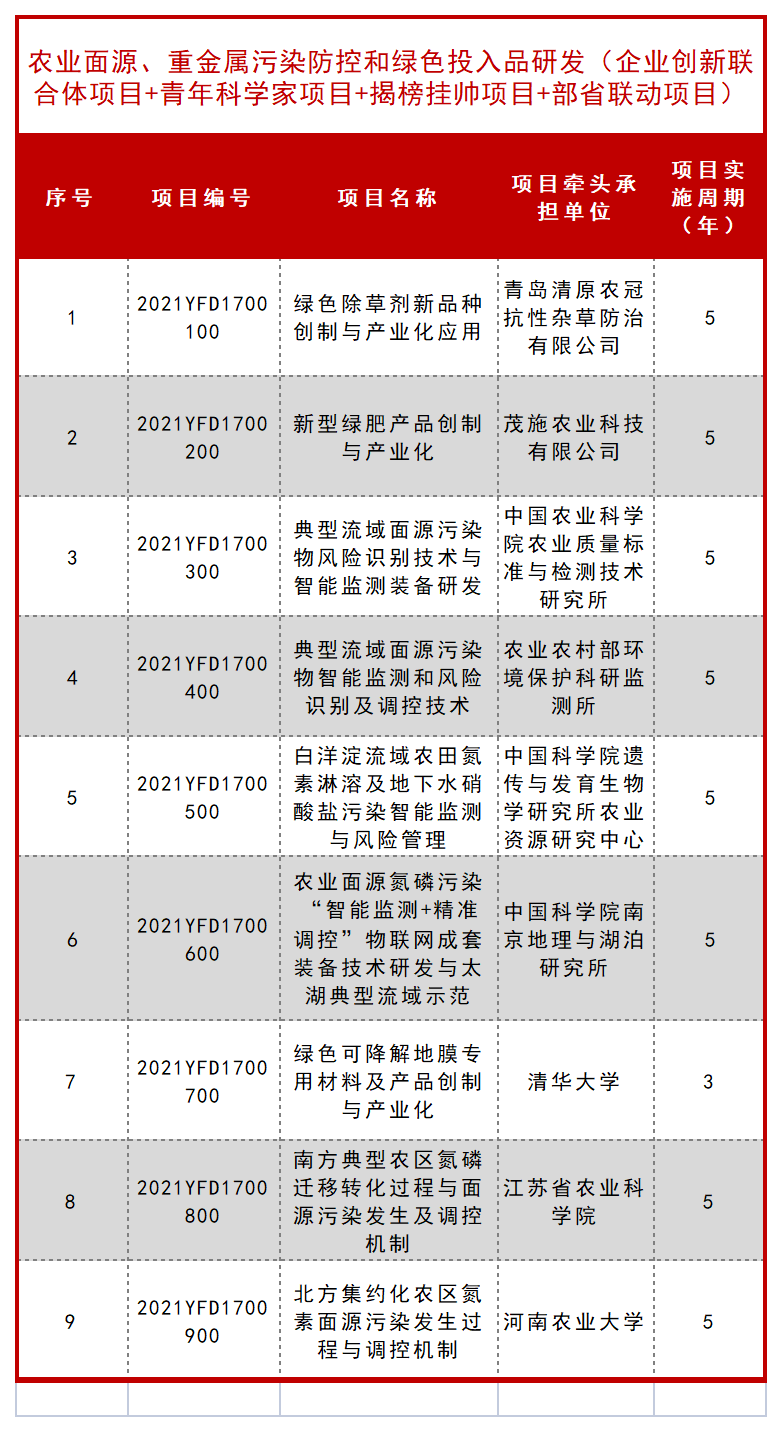 科技部公布一批 “十四五” 重点专项立项项目！ 行业新闻 第21张