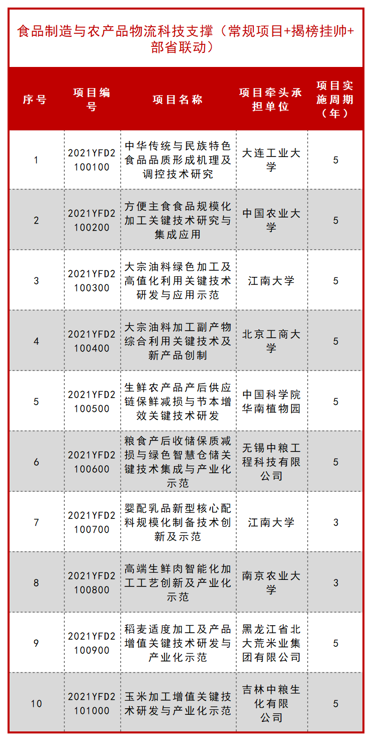 科技部公布一批 “十四五” 重点专项立项项目！ 行业新闻 第25张