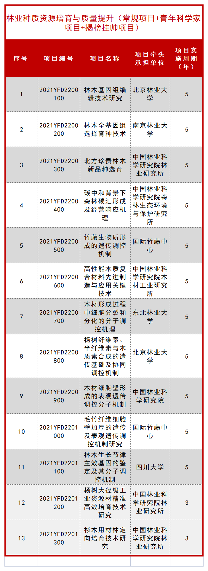 科技部公布一批 “十四五” 重点专项立项项目！ 行业新闻 第27张