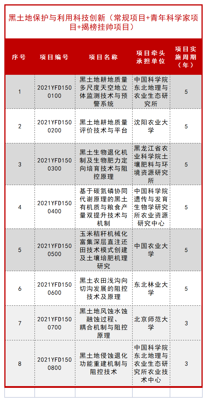 科技部公布一批 “十四五” 重点专项立项项目！ 行业新闻 第28张