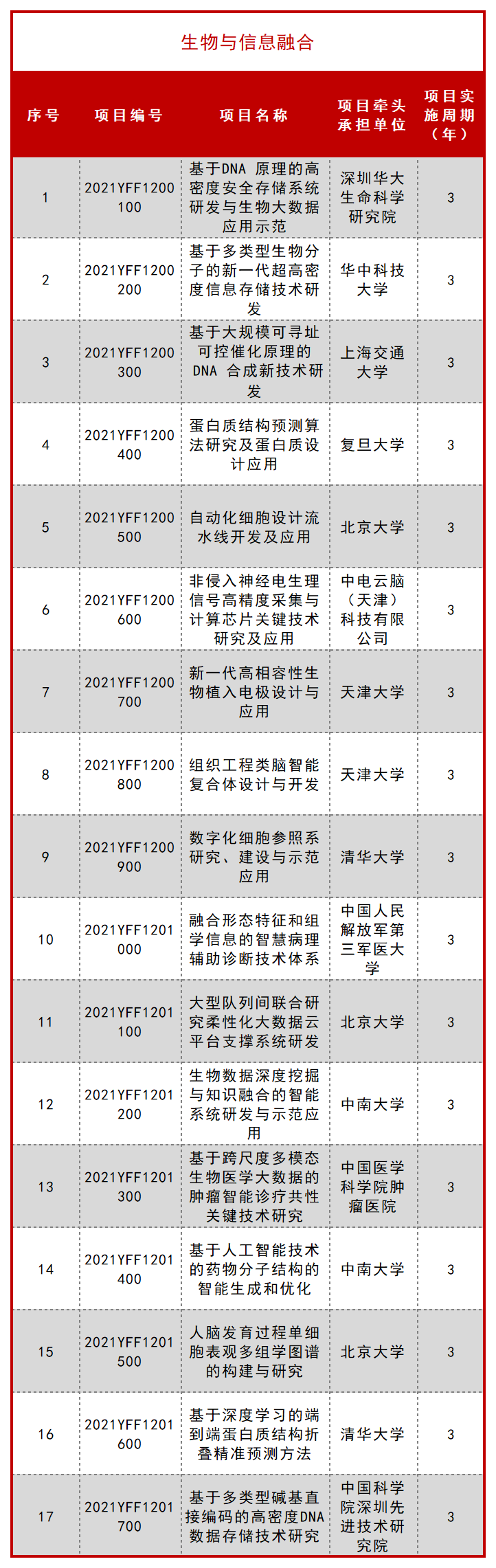 科技部公布一批 “十四五” 重点专项立项项目！ 行业新闻 第32张