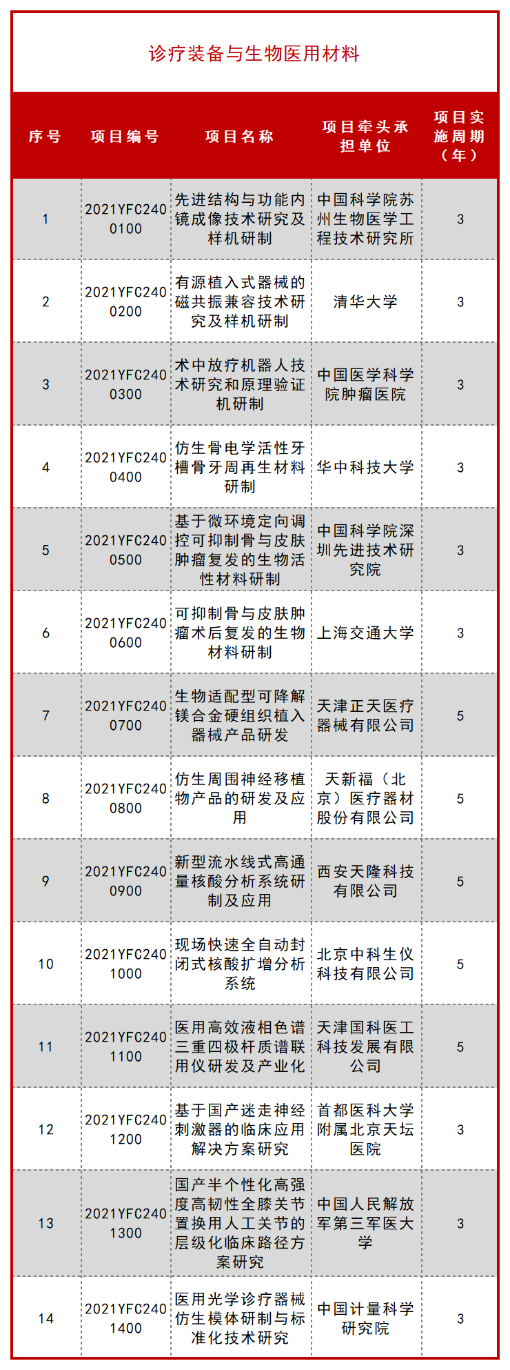 科技部公布一批 “十四五” 重点专项立项项目！ 行业新闻 第33张