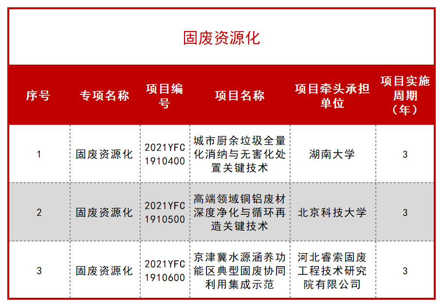 科技部公布一批 “十四五” 重点专项立项项目！ 行业新闻 第62张