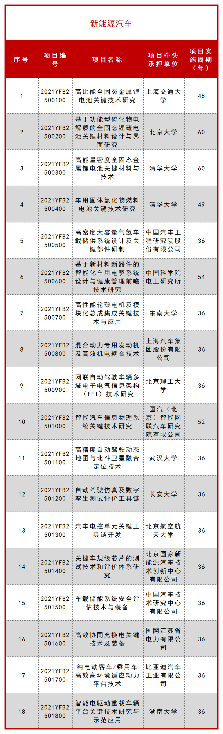 科技部公布一批 “十四五” 重点专项立项项目！ 行业新闻 第3张