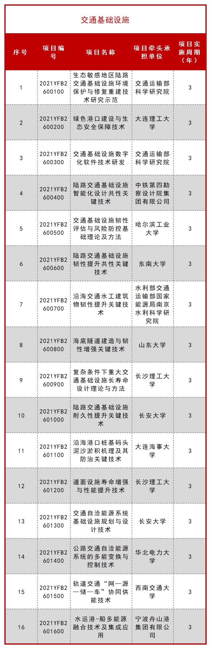 科技部公布一批 “十四五” 重点专项立项项目！ 行业新闻 第5张