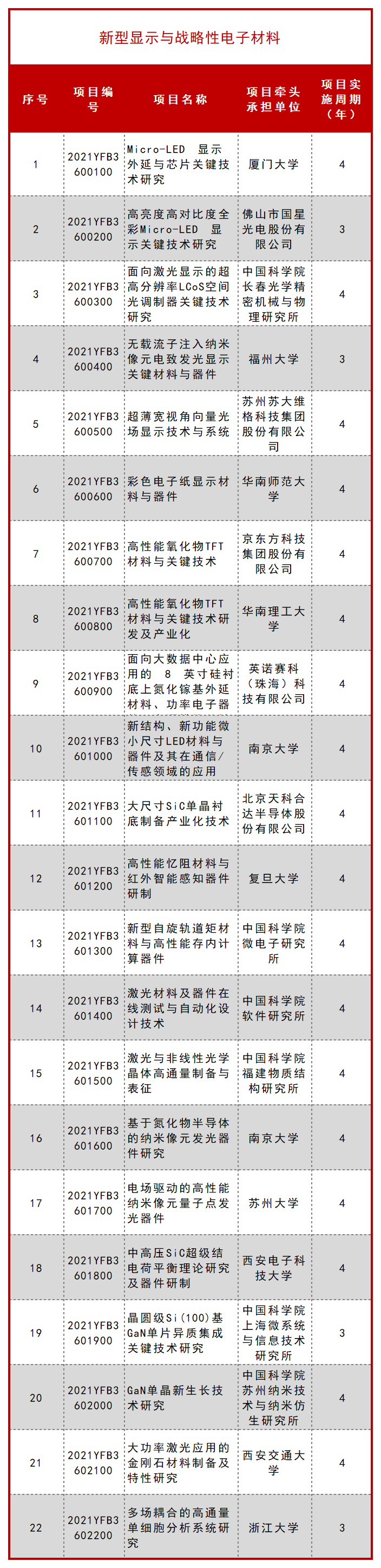 科技部公布一批 “十四五” 重点专项立项项目！ 行业新闻 第8张