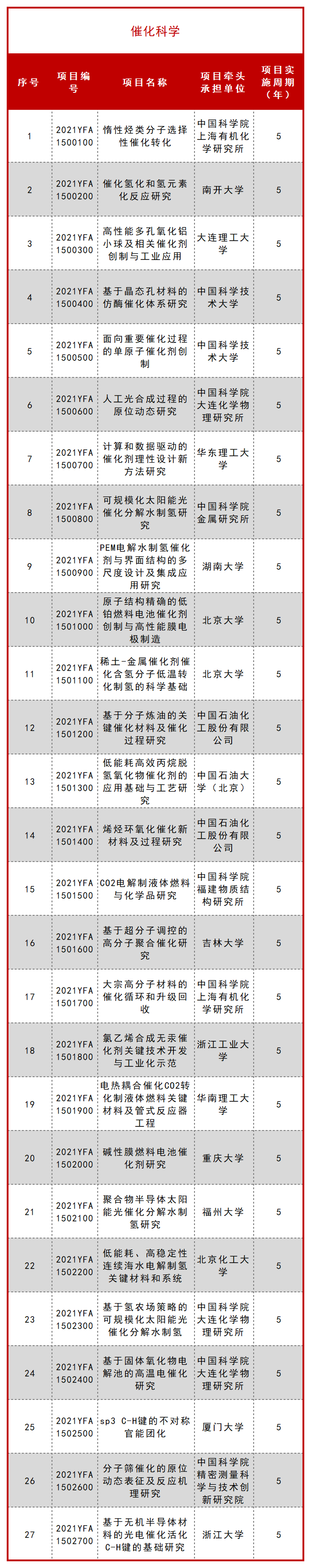 科技部公布一批 “十四五” 重点专项立项项目！ 行业新闻 第11张