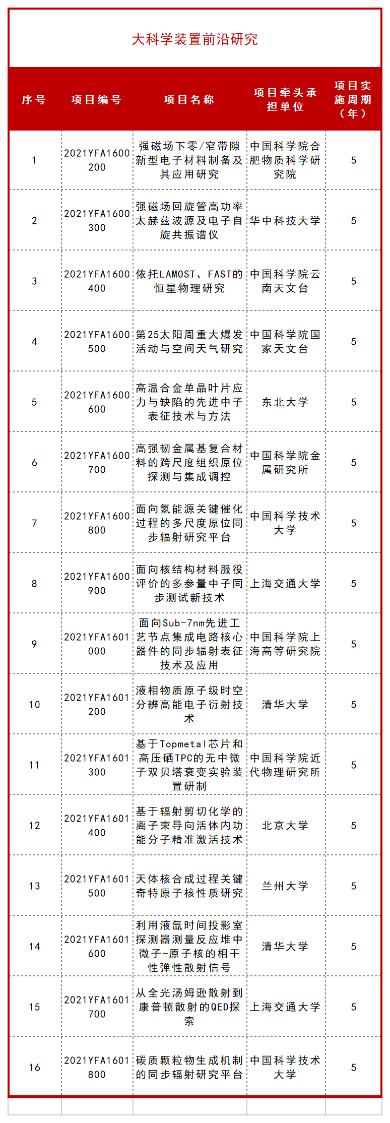 科技部公布一批 “十四五” 重点专项立项项目！ 行业新闻 第12张