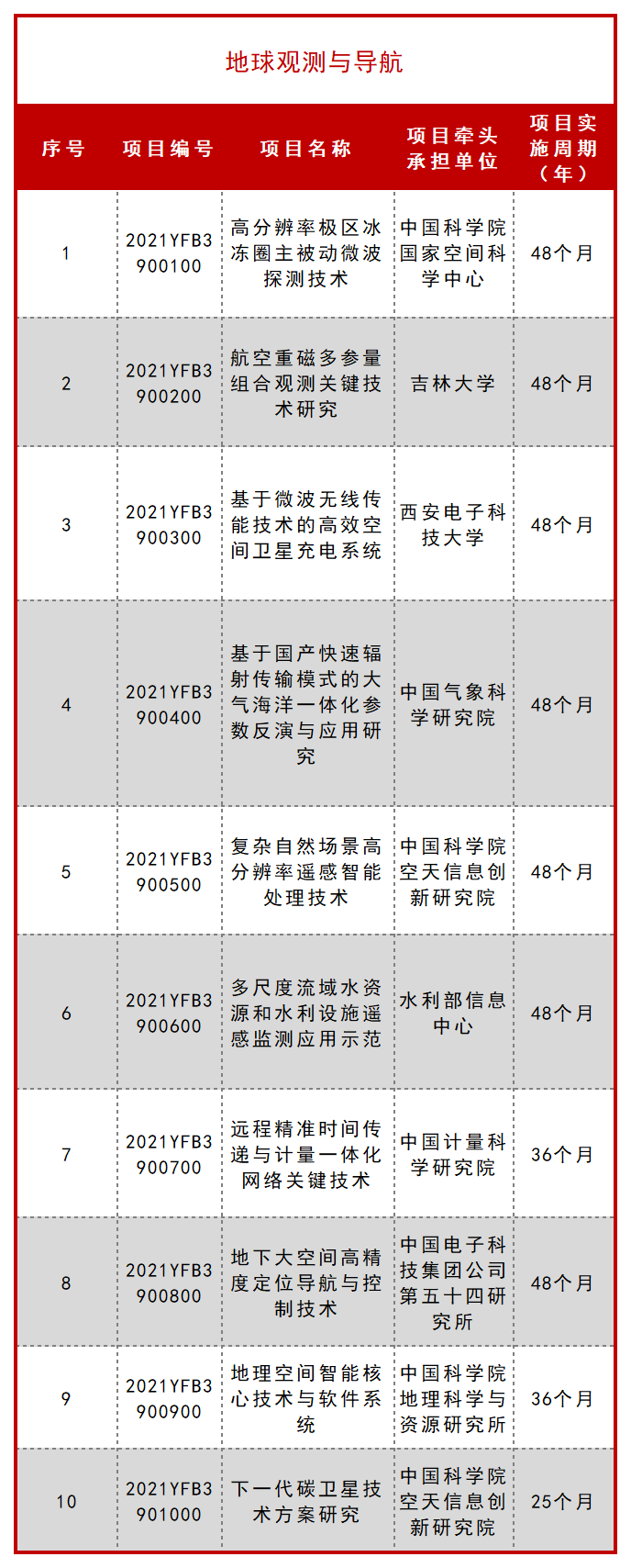 科技部公布一批 “十四五” 重点专项立项项目！ 行业新闻 第14张