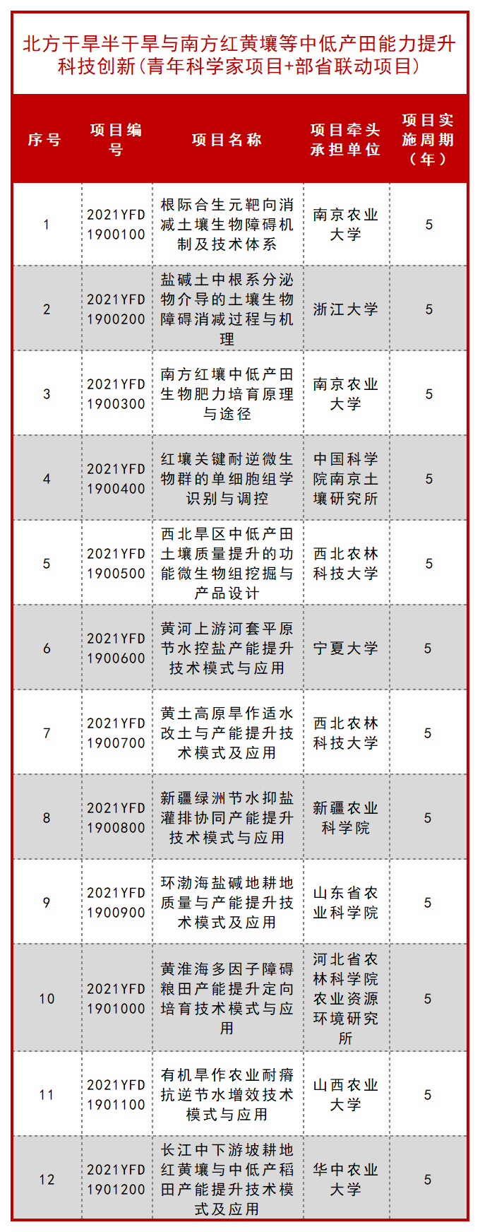 科技部公布一批 “十四五” 重点专项立项项目！ 行业新闻 第15张