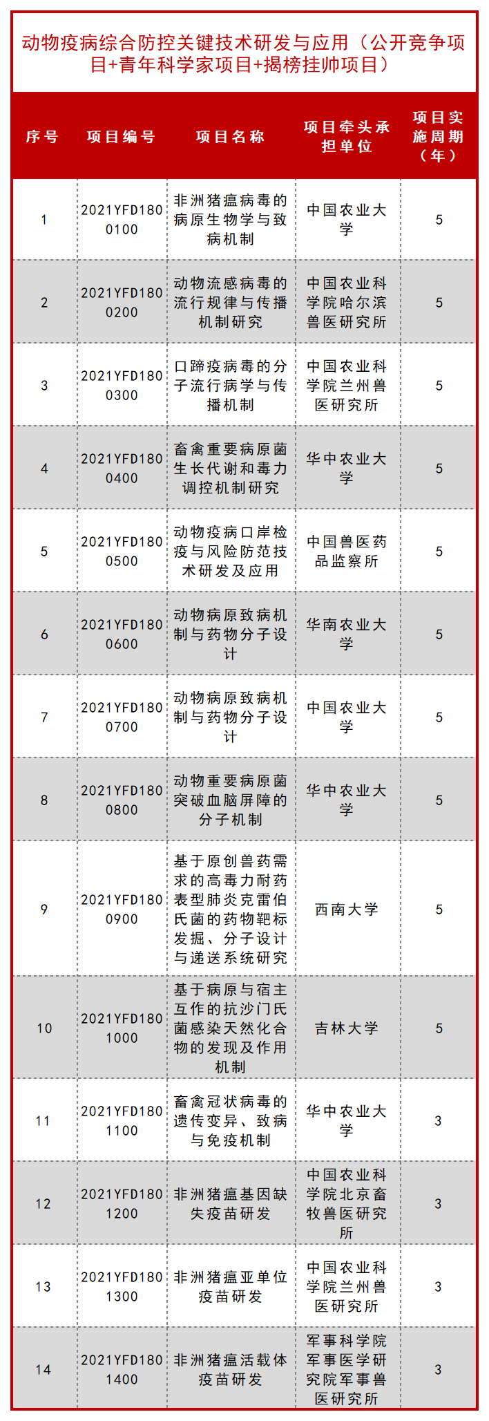 科技部公布一批 “十四五” 重点专项立项项目！ 行业新闻 第16张