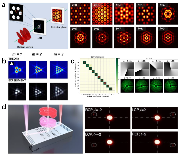 Editors’ Pick | 涡旋光束轨道角动量的产生与检测 行业新闻 第8张
