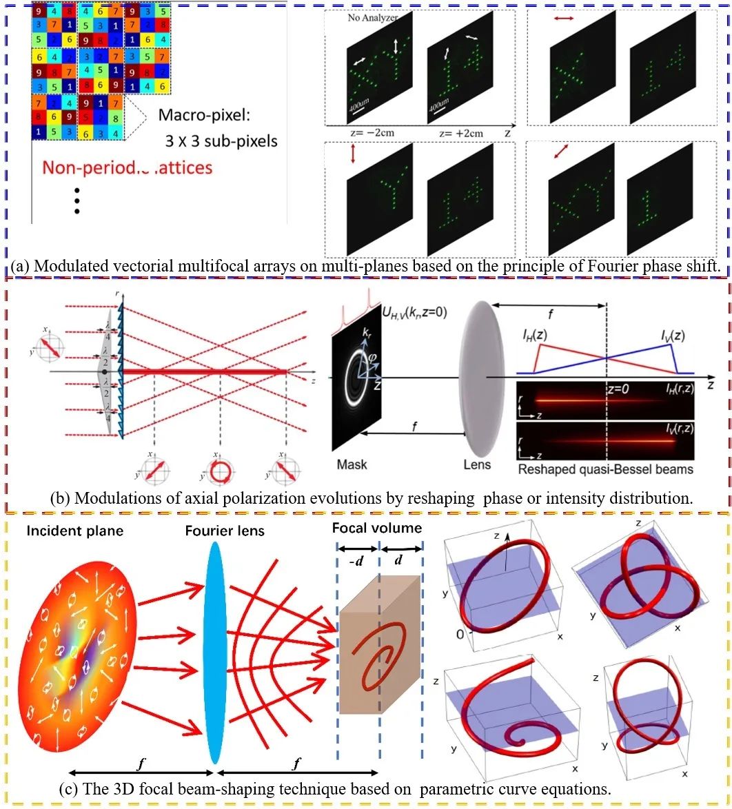 封面论文 | 多模态矢量光场的三维空域调控 行业新闻 第6张