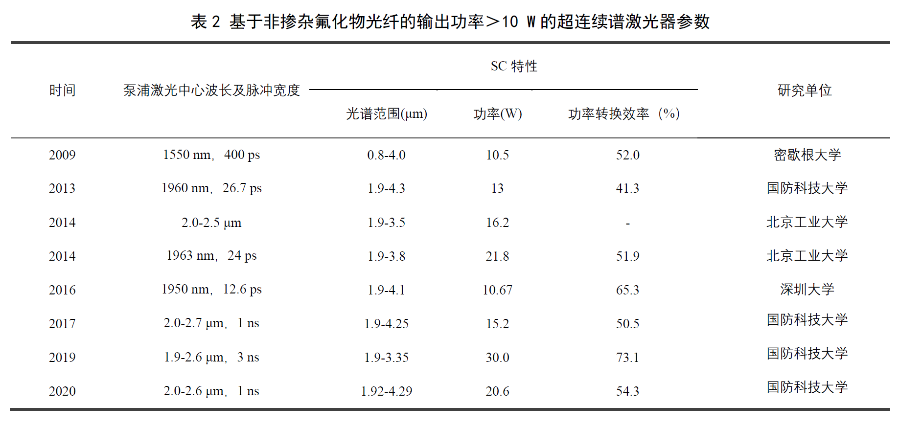 封面 | 中红外光源新秀：中红外超连续谱激光 行业新闻 第5张