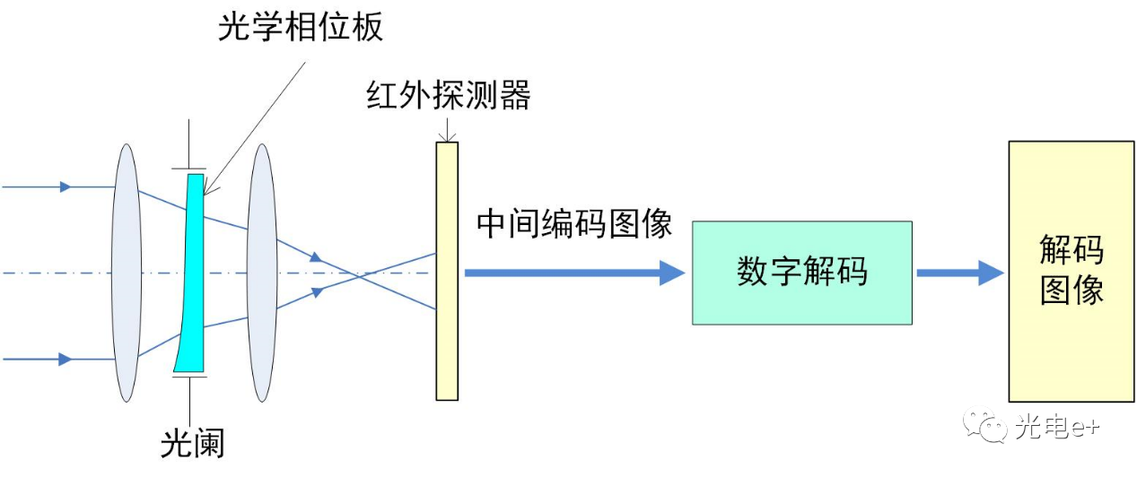 基于波前编码的无热化红外成像技术综述（特邀） 行业新闻 第1张