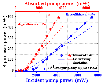 Light: 光纤气体激光器实现 3.8~4.5 μm 输出 行业新闻 第4张