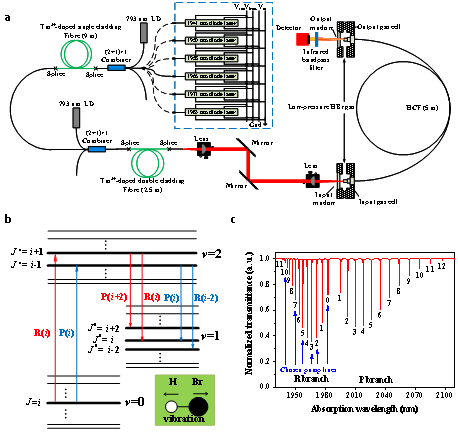 Light: 光纤气体激光器实现 3.8~4.5 μm 输出 行业新闻 第2张