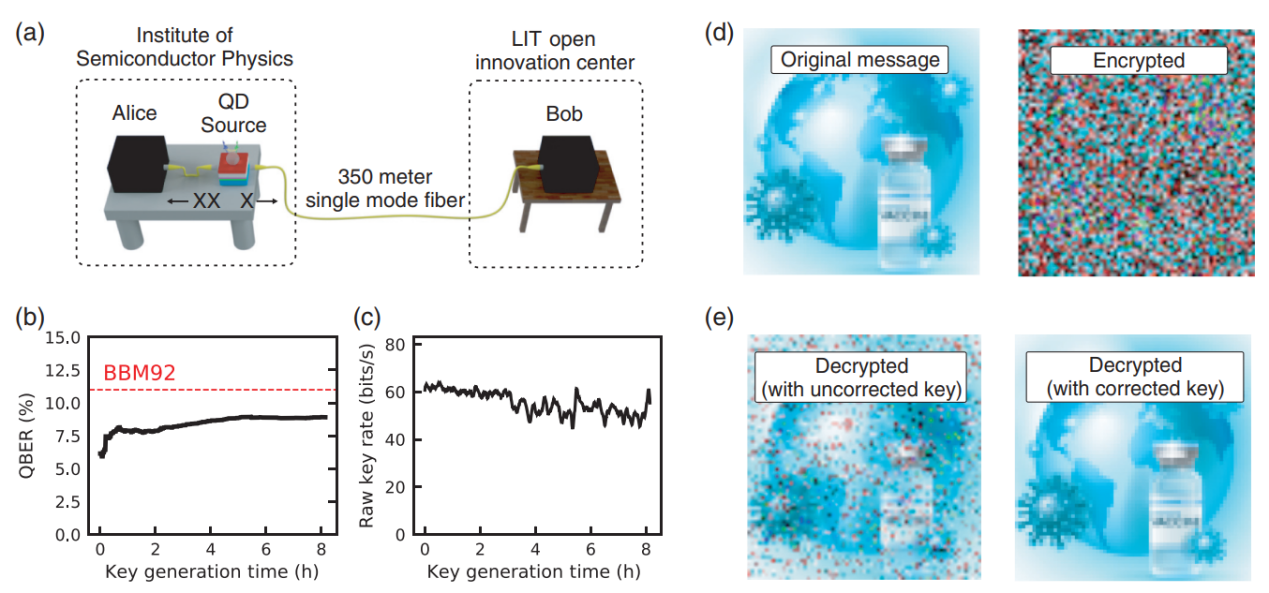 Advanced Photonics | 基于纠缠的量子密钥分发新突破