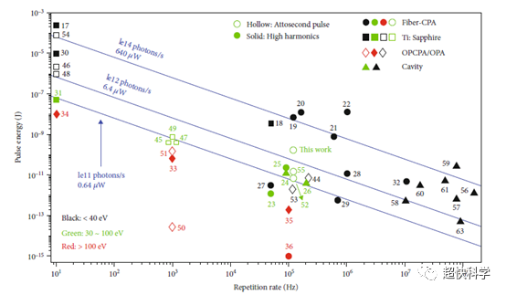 环形高重频高平均功率激光驱动下的高通量阿秒脉冲 行业新闻 第2张