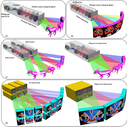 “全息砖”：具备超高空间带宽积能力的可扩展全息三维视频显示