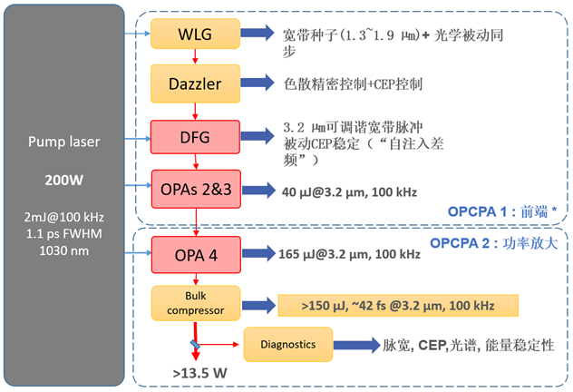 Fastlite定制化中红外OPCPA系统STARZZ