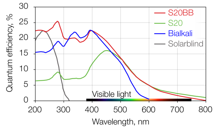 Photonscore单光子计数成像相机LINCam