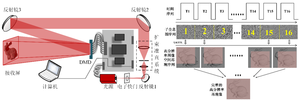 北邮桑新柱团队3D显示成果集锦