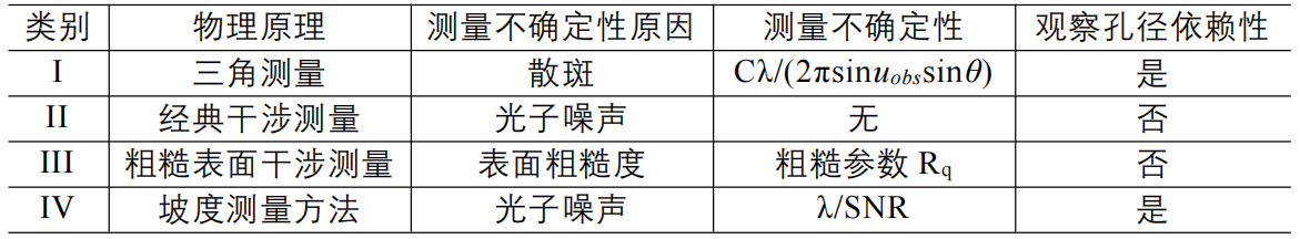 表面形貌测量的极限在哪里？