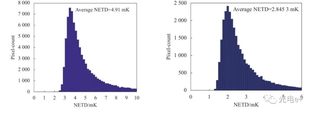 大动态范围、高灵敏度红外焦平面数字像元读出电路技术 行业新闻 第6张