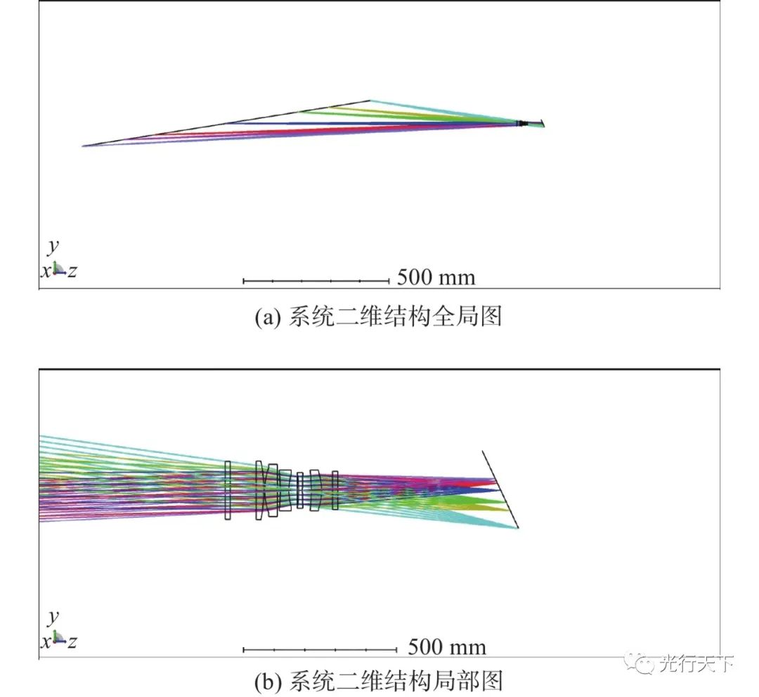 大量程激光位移传感器的成像系统设计