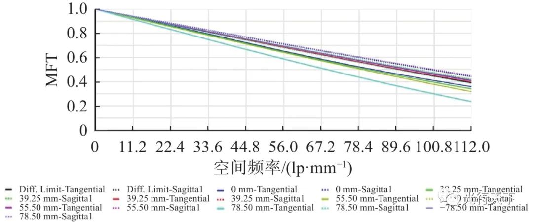 大量程激光位移传感器的成像系统设计