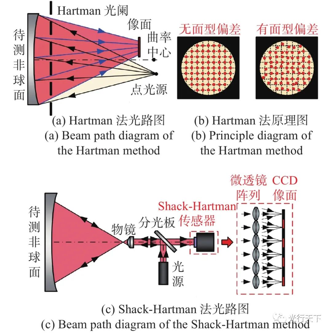 非球面光学元件面型检测技术研究进展与最新应用