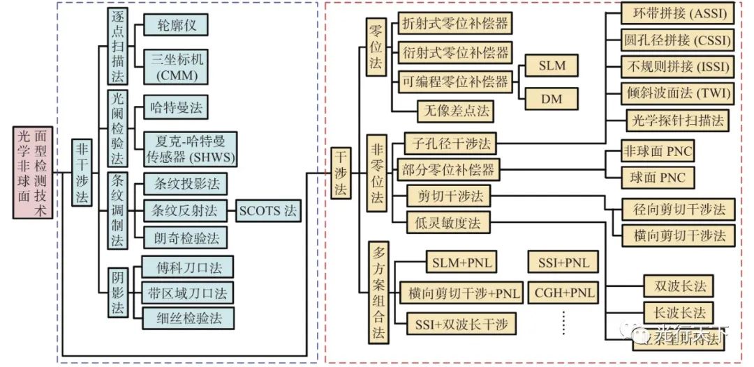 非球面光学元件面型检测技术研究进展与最新应用