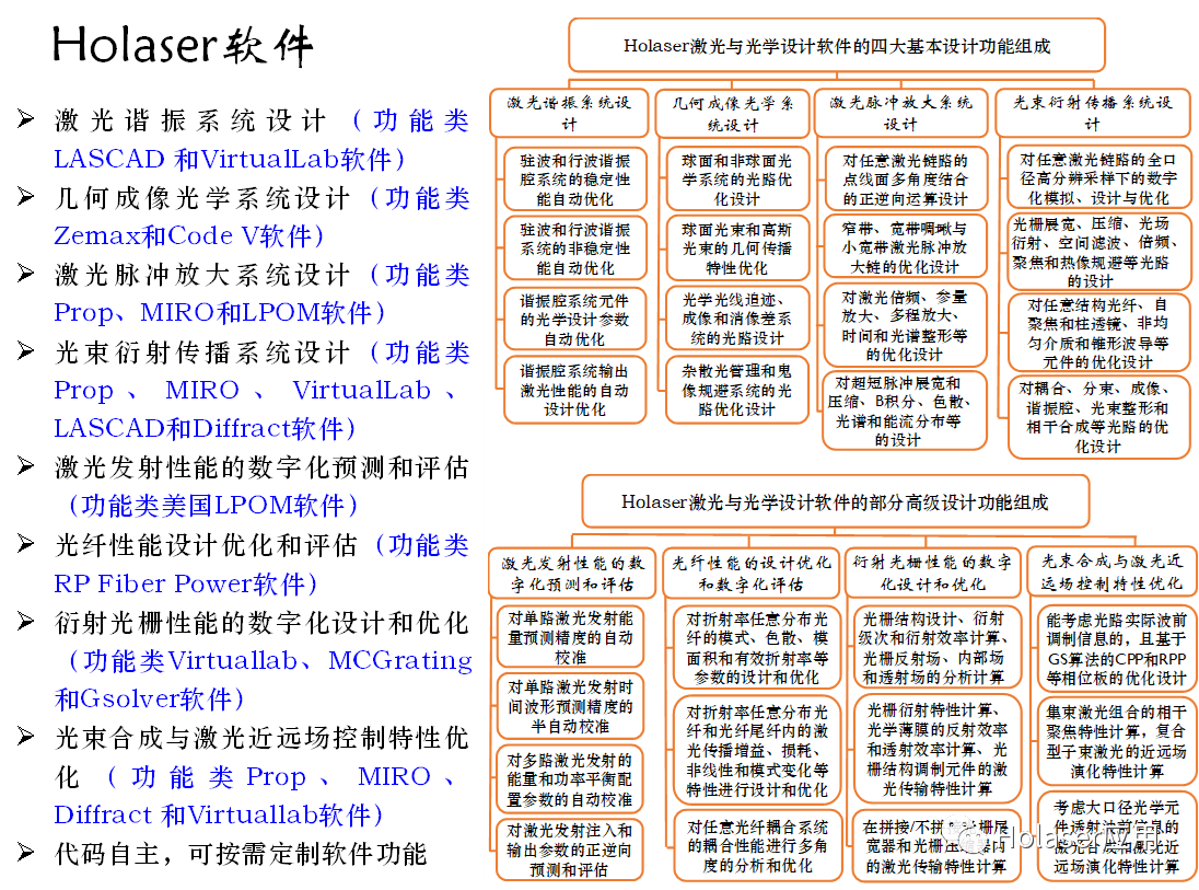 国产Holaser激光与光学设计软件的开发历程