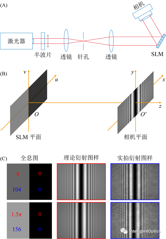 基于衍射图样分析的相位型空间光调制器标定（OLEN） 行业新闻 第2张