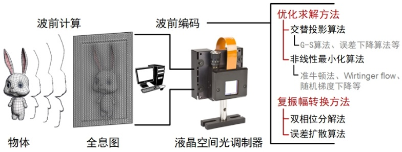 基于液晶空间光调制器的计算全息波前编码方法
